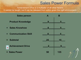 The Four Traits of Highly Successful Sales People | PPT