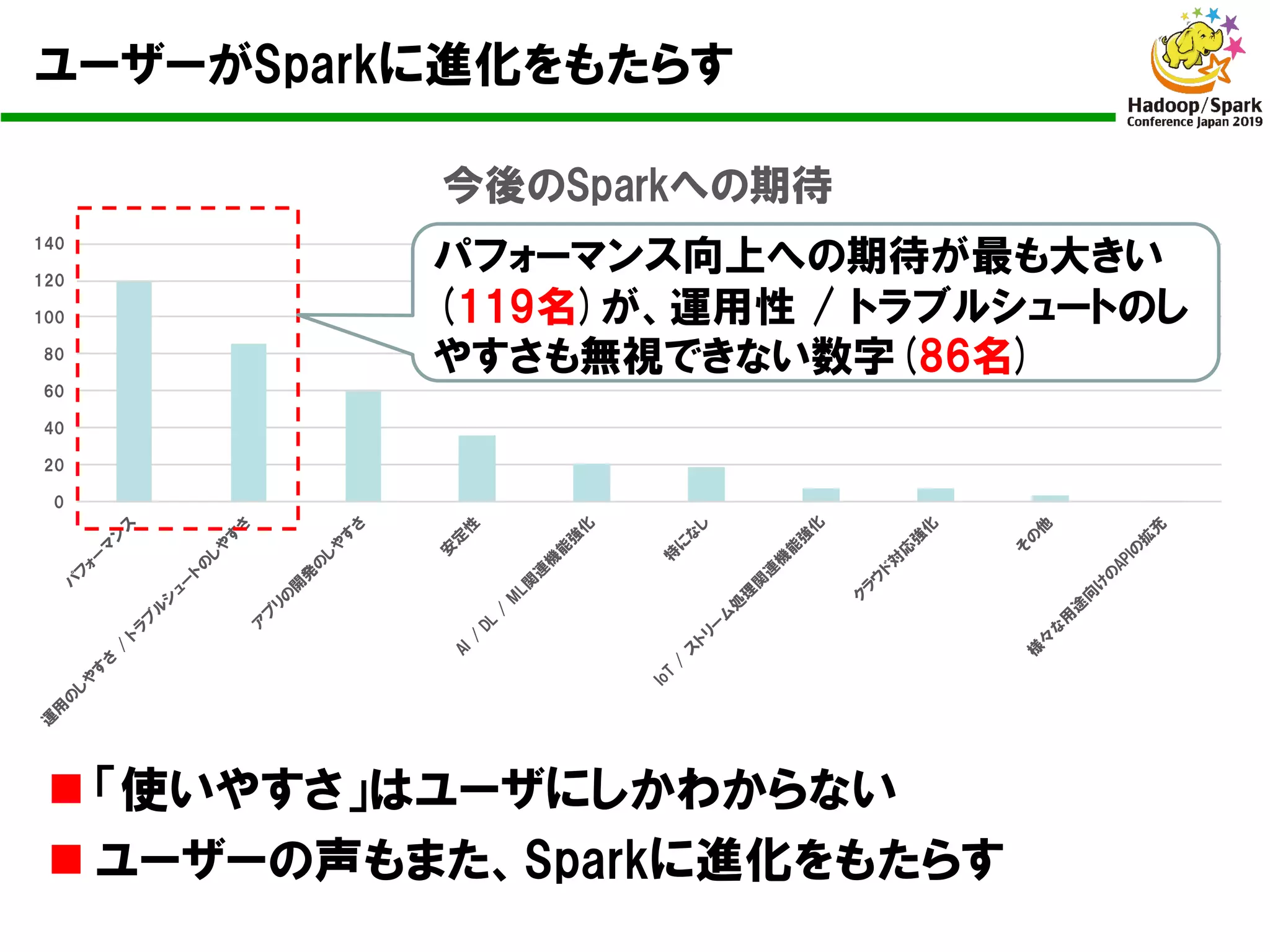 n 「使いやすさ」はユーザにしかわからない
n ユーザーの声もまた、Sparkに進化をもたらす
0
20
40
60
80
100
120
140
今後のSparkへの期待
ユーザーがSparkに進化をもたらす
パフォーマンス向上への期待が最も大きい
(119名)が、運用性 / トラブルシュートのし
やすさも無視できない数字(86名)
 