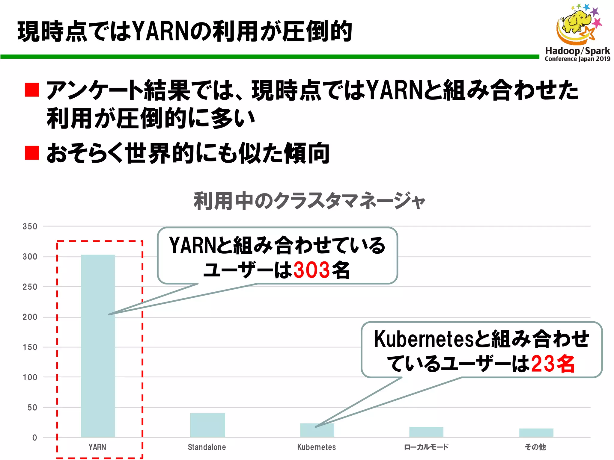 n アンケート結果では、現時点ではYARNと組み合わせた
利用が圧倒的に多い
n おそらく世界的にも似た傾向
0
50
100
150
200
250
300
350
YARN Standalone Kubernetes ローカルモード その他
利用中のクラスタマネージャ
現時点ではYARNの利用が圧倒的
YARNと組み合わせている
ユーザーは303名
Kubernetesと組み合わせ
ているユーザーは23名
 