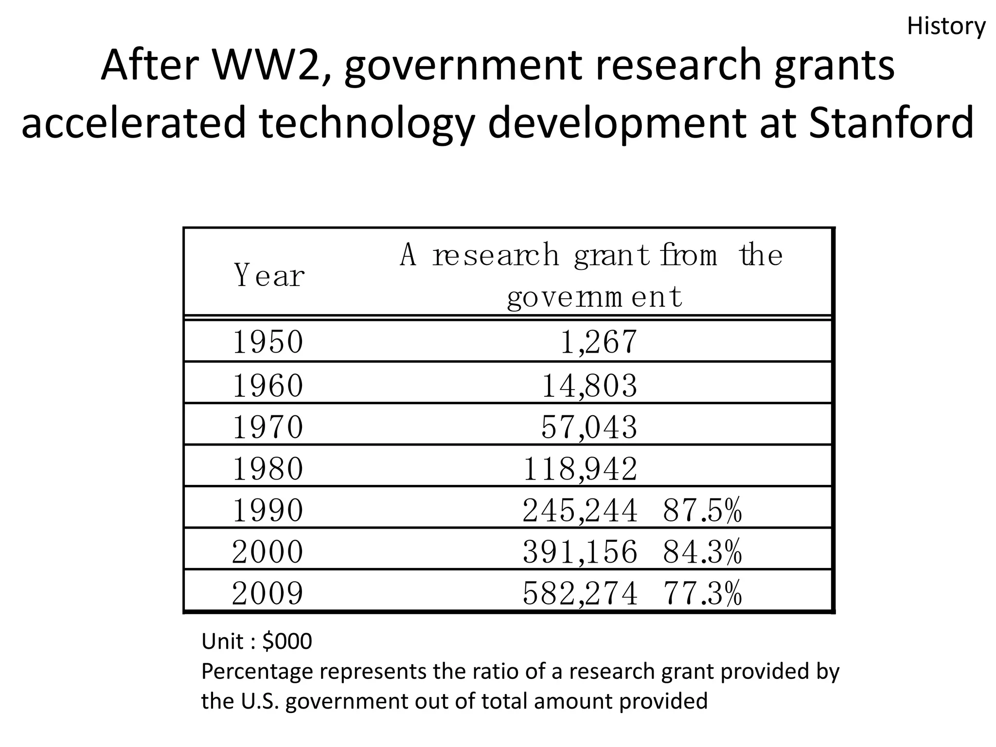 History

After WW2, government research grants
accelerated technology development at Stanford
Year
1950
1960
1970
1980
1990
2000
2009

A research grant from the
governm ent
1,
267
14,
803
57,
043
118,
942
245,
244 87.
5%
391,
156 84.
3%
582,
274 77.
3%

Unit : $000
Percentage represents the ratio of a research grant provided by
the U.S. government out of total amount provided

 