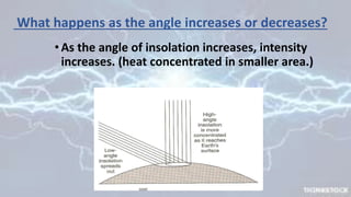 What happens as the angle increases or decreases?
•As the angle of insolation increases, intensity
increases. (heat concentrated in smaller area.)
 