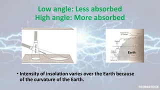 Low angle: Less absorbed
High angle: More absorbed
• Intensity of insolation varies over the Earth because
of the curvature of the Earth.
Earth
 