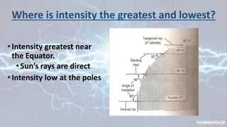 Where is intensity the greatest and lowest?
•Intensity greatest near
the Equator.
•Sun’s rays are direct
•Intensity low at the poles
 