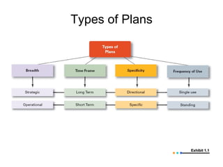 Types of Plans Exhibit 1.1 