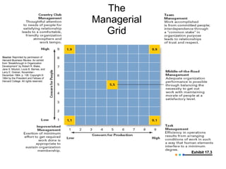 The Managerial Grid Exhibit 17.3 Source:   Reprinted by permission of  Harvard Business Review . An exhibit from “Breakthrough in Organization Development” by Robert R. Blake, Jane S. Mouton, Louis B. Barnes, and Larry E. Greiner, November–December 1964, p. 136. Copyright © 1964 by the President and Fellows of Harvard College. All rights reserved. 
