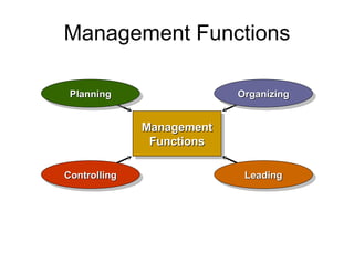Management Functions Management Functions Planning Organizing Leading Controlling 