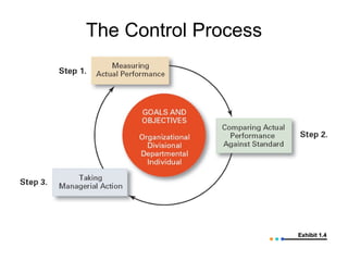 The Control Process Exhibit 1.4 