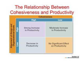 The Relationship Between Cohesiveness and Productivity Exhibit 1.6 
