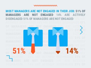 MOST MANAGERS ARE NOT ENGAGED IN THEIR JOB: 51% OF
MANAGERS ARE NOT ENGAGED 14% ARE ACTIVELY
DISENGAGED 51% OF MANAGERS ARE NOT ENGAGED 14% ARE
ACTIVELY DISENGAGED 14% ARE ACTIVELY DISENGAGED 51%
OF MANAGERS ARE NOT ENGAGED 14% ARE ACTIVELY
DISENGAGED 14% ARE ACTIVELY DISENGAGED 51% OF
MANAGERS ARE NOT ENGAGED 14% ARE ACTIVELY
DISENGAGED 14% ARE ACTIVELY DISENGAGED 51% OF
MANAGERS ARE NOT ENGAGED 14% ARE ACTIVELY
DISENGAGED 51% OF MANAGERS ARE NOT ENGAGED 14% ARE
ACTIVELY DISENGAGED 14% ARE ACTIVELY DISENGAGED 51%
OF MANAGERS ARE NOT ENGAGED 14% ARE ACTIVELY
DISENGAGED 14% ARE ACTIVELY DISENGAGED 51% OF
MANAGERS ARE NOT ENGAGED 14% ARE ACTIVELY
DISENGAGED 14% ARE ACTIVELY DISENGAGED 51% OF
51% 14%
 