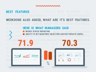 BEST FEATURES BEST FEATURES BEST FEATURES BEST
FEATURES BEST FEATURES BEST FEATURES BEST FEATURES
WEEKDONE ALSO ASKED, WHAT ARE IT’S BEST FEATURES.
WEEKDONE ALSO ASKED, WHAT ARE IT’S BEST FEATURES.
WEEKDONE HERE IS WHAT MANAGERS SAID ALSO ASKED,
WHAT ARE IT’S BEST FEATURES. HERE IS WHAT MANAGERS
SAID: 71.9 % WEEKLY STATUS REPORTING 70.3 % ABILITY TO
SET QUARTERLY OBJECTIVES AND KEY RESULTS (OKRS) HERE
IS WHAT MANAGERS SAID: 71.9 % WEEKLY STATUS
REPORTING 70.3 % ABILITY TO SET QUARTERLY OBJECTIVES
AND KEY RESULTS (OKRS) HERE IS WHAT MANAGERS SAID:
71.9 % WEEKLY STATUS REPORTING 70.3 % ABILITY TO SET
QUARTERLY OBJECTIVES AND KEY RESULTS (OKRS) HERE IS
WHAT MANAGERS SAID: 71.9 % WEEKLY STATUS REPORTING
70.3 % ABILITY TO SET QUARTERLY OBJECTIVES AND KEY
ABILITY TO SET QUARTERLY OBJECTIVES AND KEY RESULTS (OKRS)
WEEKLY STATUS REPORTING
72.4 %
9-16
Oct
16-23
Oct
23-30
Oct
last week this week
HAPPINESS
3.5
TEAM SPIRIT
4.5
ENERGY LE...
2.5
OOMPF LE...
4
9-16
Oct
16-23
Oct
23-30
Oct
last week this week
PROBLEMS
1
OVERDUE
16
9-16
Oct
16-23
Oct
23-30
Oct
last week this week
COMPLETI...
25%
WEEKSCORE
63
73.9 72.4 73.9 72.4
100
50
0
Apr May Jun
100
50
0
Apr May Jun
100
50
0
Apr May Jun
LINKED NOT LINKED
Team Personal
0-33% 34-66% 77-100% OBJECTIVES PER USER
OBJECTIVES PER TEAM
1.6
1.9
KEY RESULTS PER USER
KEY RESULTS PER TEAM
4.4
3.7
71.9 70.3
 