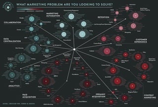 What marketing problem are you looking to solve ?