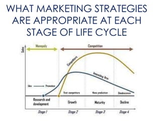 WHAT MARKETING STRATEGIES
ARE APPROPRIATE AT EACH
STAGE OF LIFE CYCLE
 