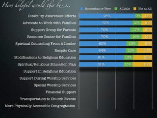 How hel(ul w$ld %! b)..
                                             Somewhat or Very   A Little      Not at All

              Disability Awareness Efforts              76%                  9%   14%
           Advocate to Work with Families              73%                 12%    15%
                Support Group for Parents             70%                  17%    13%
             Resource Center for Families             70%                  16%    14%
       Spiritual Counseling From A Leader            65%               16%        19%
                             Respite Care            64%              15%         21%
      Modifications to Religious Education          61%             13%           26%
        Spiritual/Religious Education Plan          61%            13%            27%
           Support in Religious Education
         Support During Worship Services
                 Special Worship Services
                        Financial Support
         Transportation to Church Events
 More Physically Accessible Congregtation
 