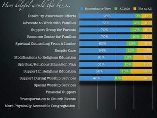 How hel(ul w$ld %! b)..
                                             Somewhat or Very     A Little      Not at All

              Disability Awareness Efforts               76%                   9%   14%
           Advocate to Work with Families              73%                   12%    15%
                Support Group for Parents              70%                   17%    13%
             Resource Center for Families              70%                   16%    14%
       Spiritual Counseling From A Leader            65%                 16%        19%
                             Respite Care            64%                15%         21%
      Modifications to Religious Education          61%                13%          26%
        Spiritual/Religious Education Plan          61%                13%          27%
           Support in Religious Education          56%                15%           30%
         Support During Worship Services         48%            10%                 42%
                 Special Worship Services
                        Financial Support
         Transportation to Church Events
 More Physically Accessible Congregtation
 