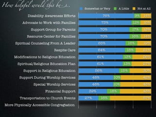 How hel(ul w$ld %! b)..
                                             Somewhat or Very         A Little      Not at All

              Disability Awareness Efforts                76%                      9%   14%
           Advocate to Work with Families                73%                     12%    15%
                Support Group for Parents                70%                     17%    13%
             Resource Center for Families                70%                     16%    14%
       Spiritual Counseling From A Leader            65%                     16%        19%
                             Respite Care            64%                    15%         21%
      Modifications to Religious Education           61%                  13%           26%
        Spiritual/Religious Education Plan           61%                 13%            27%
           Support in Religious Education           56%                15%              30%
         Support During Worship Services           48%           10%                    42%
                 Special Worship Services          48%           10%                    43%
                        Financial Support      39%              18%                     43%
         Transportation to Church Events     27%         16%                            57%
 More Physically Accessible Congregtation
 