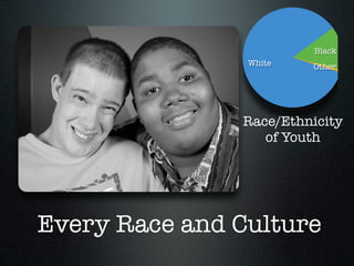 Black
                White   Other




               Race/Ethnicity
                  of Youth




Every Race and Culture
 