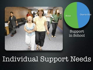 One-to-One
                 None




                    Support
                   in School




Individual Support Needs
 