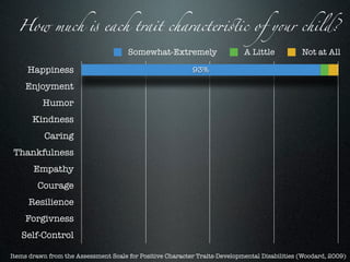 How much ! each trait characte"#ic of y$r child?

                                      Somewhat-Extremely                    A Little           Not at All

     Happiness                                             93%

    Enjoyment
          Humor
       Kindness
           Caring
 Thankfulness
       Empathy
        Courage
     Resilience
    Forgivness
   Self-Control

Items drawn from the Assessment Scale for Positive Character Traits-Developmental Disabilities (Woodard, 2009)
 