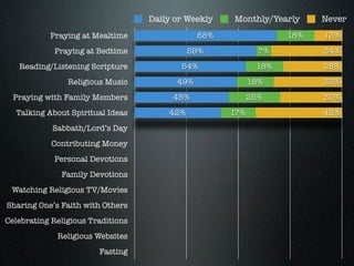 Daily or Weekly   Monthly/Yearly     Never
           Praying at Mealtime                 68%                18%   13%
            Praying at Bedtime               59%             7%         34%
   Reading/Listening Scripture            54%               18%         28%
                Religious Music          49%               18%          33%
  Praying with Family Members           45%                25%          30%
  Talking About Spiritual Ideas        42%           17%                42%
            Sabbath/Lord’s Day
            Contributing Money
            Personal Devotions
              Family Devotions
 Watching Religious TV/Movies
Sharing One’s Faith with Others
Celebrating Religious Traditions
             Religious Websites
                        Fasting
 