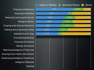 Daily or Weekly        Monthly/Yearly   Never
           Praying at Mealtime                 68%                   18%   1...