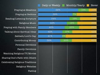 Daily or Weekly        Monthly/Yearly   Never
           Praying at Mealtime                 68%                   18%   13%
            Praying at Bedtime               59%              7%           34%
   Reading/Listening Scripture            54%                 18%          28%
                Religious Music          49%                18%            33%
  Praying with Family Members           45%                 25%            30%
  Talking About Spiritual Ideas        42%            17%                  42%
            Sabbath/Lord’s Day         41%           6%                    53%
            Contributing Money         38%           20%                   42%
            Personal Devotions
              Family Devotions
 Watching Religious TV/Movies
Sharing One’s Faith with Others
Celebrating Religious Traditions
             Religious Websites
                        Fasting
 