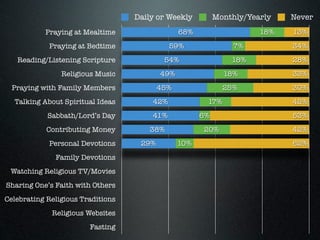 Daily or Weekly         Monthly/Yearly   Never
           Praying at Mealtime                  68%                   18%  ...