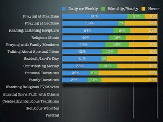 Daily or Weekly         Monthly/Yearly   Never
           Praying at Mealtime                  68%                   18%   13%
            Praying at Bedtime               59%               7%           34%
   Reading/Listening Scripture             54%                 18%          28%
                Religious Music           49%                18%            33%
  Praying with Family Members             45%                25%            30%
  Talking About Spiritual Ideas        42%             17%                  42%
            Sabbath/Lord’s Day         41%            6%                    53%
            Contributing Money         38%            20%                   42%
            Personal Devotions      29%         10%                         62%
              Family Devotions      27%         15%                         59%
 Watching Religious TV/Movies
Sharing One’s Faith with Others
Celebrating Religious Traditions
             Religious Websites
                        Fasting
 