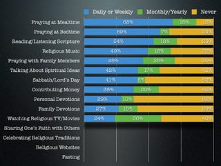 Daily or Weekly          Monthly/Yearly     Never
           Praying at Mealtime                  68%                      18%   13%
            Praying at Bedtime                 59%                  7%         34%
   Reading/Listening Scripture             54%                     18%         28%
                Religious Music           49%                     18%          33%
  Praying with Family Members             45%                     25%          30%
  Talking About Spiritual Ideas          42%                17%                42%
            Sabbath/Lord’s Day           41%           6%                      53%
            Contributing Money         38%              20%                    42%
            Personal Devotions      29%         10%                            62%
              Family Devotions      27%         15%                            59%
 Watching Religious TV/Movies      24%                36%                      40%
Sharing One’s Faith with Others
Celebrating Religious Traditions
             Religious Websites
                        Fasting
 