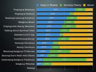 Daily or Weekly             Monthly/Yearly     Never
           Praying at Mealtime                       68%                      18%   13%
            Praying at Bedtime                   59%                     7%         34%
   Reading/Listening Scripture                  54%                     18%         28%
                Religious Music                49%                     18%          33%
  Praying with Family Members                  45%                     25%          30%
  Talking About Spiritual Ideas            42%                   17%                42%
            Sabbath/Lord’s Day             41%              6%                      53%
            Contributing Money             38%               20%                    42%
            Personal Devotions           29%         10%                            62%
              Family Devotions           27%         15%                            59%
 Watching Religious TV/Movies        24%                   36%                      40%
Sharing One’s Faith with Others     19%          20%                                61%
Celebrating Religious Traditions   12%                           77%                12%
             Religious Websites    10%    16%                                       73%
                        Fasting
 