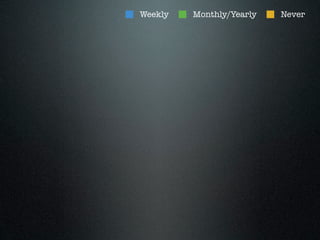 Weekly   Monthly/Yearly   Never
 