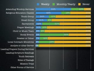 Weekly           Monthly/Yearly     Never
    Attending Worship Services                      64%                    23%   12%
    Religious Education Classes               46%               16%              37%
                   Youth Group          24%         12%                          64%
                   Small Group          21%     8%                               71%
                   Sacraments      12%                  31%                      57%
               Prayer Meetings     10% 10%                                       80%
           Choir or Music Team     8% 8%                                         84%
                  Social Events    8%                          52%               40%
               Greeter or Usher    7%     14%                                    78%
      Local Outreach Ministries 6%                28%                            66%
         Acolyte or Altar Server 3%
                                  3%                                             94%
Leading Prayers During Services
    Leading Scripture Readings
                Youth Retreats
                Rites of Passage
                  Mission Trips
         Other Forms of Service
 