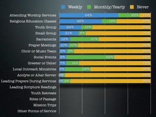 Weekly           Monthly/Yearly     Never
    Attending Worship Services                     64%                    23%   12%
    Religious Education Classes              46%               16%              37%
                  Youth Group          24%         12%                          64%
                  Small Group          21%     8%                               71%
                   Sacraments     12%                  31%                      57%
              Prayer Meetings     10% 10%                                       80%
           Choir or Music Team    8% 8%                                         84%
                 Social Events    8%                          52%               40%
              Greeter or Usher    7%     14%                                    78%
      Local Outreach Ministries 6%               28%                            66%
        Acolyte or Altar Server 3%
                                 3%                                             94%
Leading Prayers During Services 3% 9%                                           88%
    Leading Scripture Readings
                Youth Retreats
               Rites of Passage
                 Mission Trips
        Other Forms of Service
 