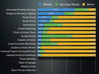 Weekly           Monthly/Yearly     Never
    Attending Worship Services                     64%                    23%   12%
    Religious Education Classes              46%               16%              37%
                  Youth Group          24%         12%                          64%
                  Small Group          21%     8%                               71%
                   Sacraments     12%                  31%                      57%
              Prayer Meetings     10% 10%                                       80%
           Choir or Music Team    8% 8%                                         84%
                 Social Events    8%                          52%               40%
              Greeter or Usher    7%     14%                                    78%
      Local Outreach Ministries 6%               28%                            66%
        Acolyte or Altar Server 3%
                                 3%                                             94%
Leading Prayers During Services 3% 9%                                           88%
    Leading Scripture Readings 3%
                                4%                                              92%
                Youth Retreats
               Rites of Passage
                 Mission Trips
        Other Forms of Service
 
