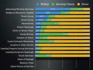 Weekly           Monthly/Yearly     Never
    Attending Worship Services                     64%                    23%   ...