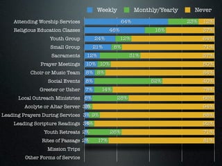 Weekly            Monthly/Yearly     Never
    Attending Worship Services                      64%                    23%   12%
    Religious Education Classes               46%               16%              37%
                  Youth Group          24%          12%                          64%
                  Small Group          21%     8%                                71%
                   Sacraments     12%                  31%                       57%
              Prayer Meetings     10% 10%                                        80%
           Choir or Music Team    8% 8%                                          84%
                 Social Events    8%                           52%               40%
              Greeter or Usher    7%     14%                                     78%
      Local Outreach Ministries 6%               28%                             66%
        Acolyte or Altar Server 3%
                                 3%                                              94%
Leading Prayers During Services 3% 9%                                            88%
    Leading Scripture Readings 3%
                                4%                                               92%
                Youth Retreats 2%             26%                                71%
               Rites of Passage 2%      17%                                      81%
                 Mission Trips
        Other Forms of Service
 