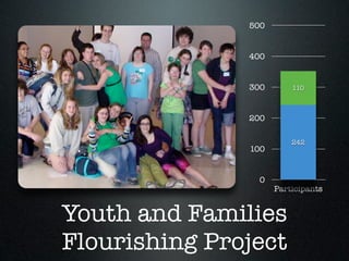500


               400


               300       110



               200

                         242
               100


                0
                     Participants


Youth and Families
Flourishing Project
 