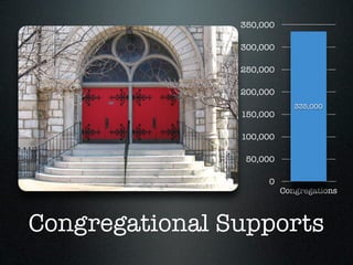 350,000

                300,000

                250,000

                200,000
                             335,000
                150,000

                100,000

                 50,000

                     0
                          Congregations



Congregational Supports
 