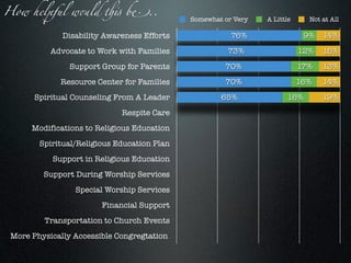 How hel(ul w$ld %! b)..
                                             Somewhat or Very   A Little      Not at All

              Disability Awareness Efforts              76%                  9%   14%
           Advocate to Work with Families              73%                 12%    15%
                Support Group for Parents             70%                  17%    13%
             Resource Center for Families             70%                  16%    14%
       Spiritual Counseling From A Leader            65%               16%        19%
                             Respite Care
      Modifications to Religious Education
        Spiritual/Religious Education Plan
           Support in Religious Education
         Support During Worship Services
                 Special Worship Services
                        Financial Support
         Transportation to Church Events
 More Physically Accessible Congregtation
 