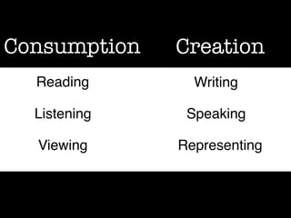 Consumption

Creation

Reading

Writing

Listening

Speaking

Viewing

Representing

 