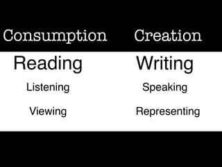 Consumption

Creation

Reading

Writing

Listening

Speaking

Viewing

Representing

 