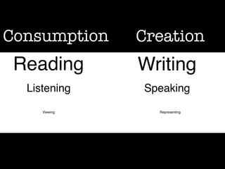 Consumption

Creation

Reading

Writing

Listening

Speaking

Viewing

Representing

 