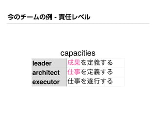今のチームの例 - 責任レベル
capacities
leader 成果を定義する
architect 仕事を定義する
executor 仕事を遂行する
 