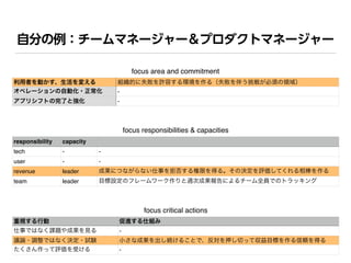自分の例：チームマネージャー＆プロダクトマネージャー
focus area and commitment
利用者を動かす、生活を変える 組織的に失敗を許容する環境を作る（失敗を伴う挑戦が必須の領域）
オペレーションの自動化・正常化 -
アプリシフトの完了と強化 -
focus critical actions
重視する行動 促進する仕組み
仕事ではなく課題や成果を見る -
議論・調整ではなく決定・試験 小さな成果を出し続けることで、反対を押し切って収益目標を作る信頼を得る
たくさん作って評価を受ける -
focus responsibilities & capacities
responsibility capacity
tech - -
user - -
revenue leader 成果につながらない仕事を拒否する権限を得る。その決定を評価してくれる相棒を作る
team leader 目標設定のフレームワーク作りと週次成果報告によるチーム全員でのトラッキング
 