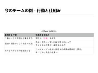 今のチームの例 - 行動と仕組み
critical actions
重視する行動 促進する仕組み
仕事ではなく課題や成果を見る 週次で「成果」を報告
議論・調整ではなく決定・試験
各エリアのリーダーにはリスクをとって 
自分で決める責任と権限を与える
たくさん作って評価を受ける
ロードマップで各人に期待する成果を週単位で設定。 
それ以外は各人の裁量で
 