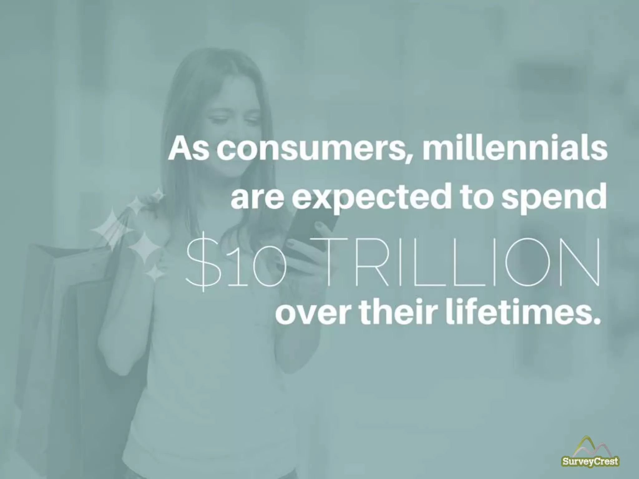 As consumers, millennials are expected to spend
$10 Trillion over their lifetime.
