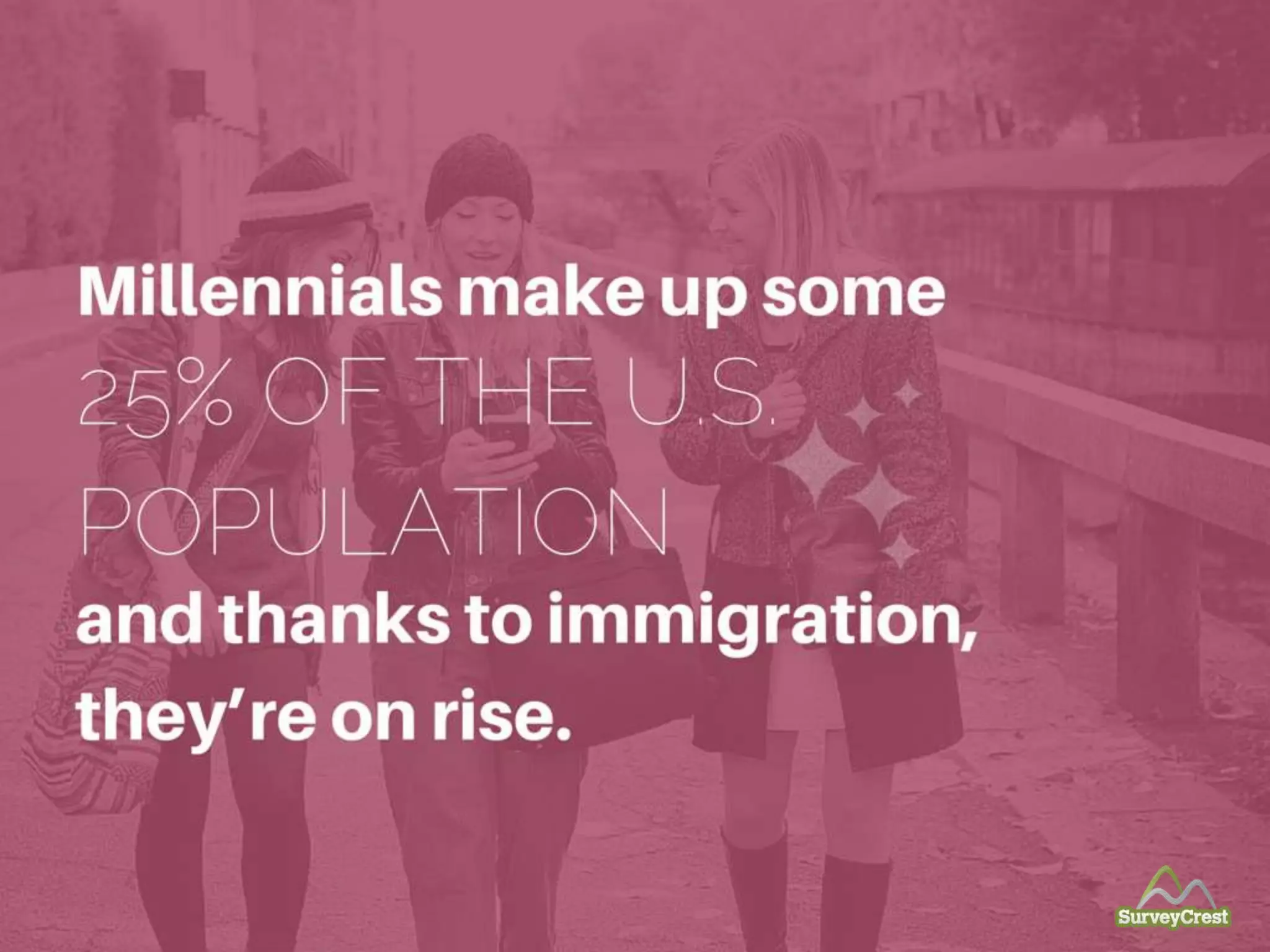 Millennials make up some 25% of the US population
and thanks to immigration, they’re on rise.