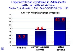 50 -
40 –
30 –
20 –
10 –
4.0 –
3.0 –
2.0 –
1.0 –
0.0
3.2
OR for hyperventilation syndrome
Hyperventilation Syndrome in Ado...