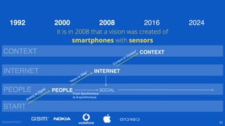 G L A S S E F F E C T 22
PEOPLE
INTERNET
CONTEXT
SOCIAL
“Voice to Data”
“Content to Context”
PEOPLE
INTERNET
CONTEXT
2000 ...
