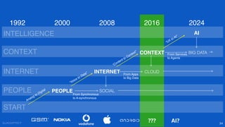 G L A S S E F F E C T 34
PEOPLE
INTERNET
CONTEXT
SOCIAL
“Voice to Data”
“Content to Context”
PEOPLE
INTERNET
CONTEXT
2000 ...