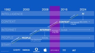 G L A S S E F F E C T 41
PEOPLE
INTERNET
CONTEXT
SOCIAL
“Voice to Data”
“Content to Context”
PEOPLE
INTERNET
CONTEXT
2000 ...